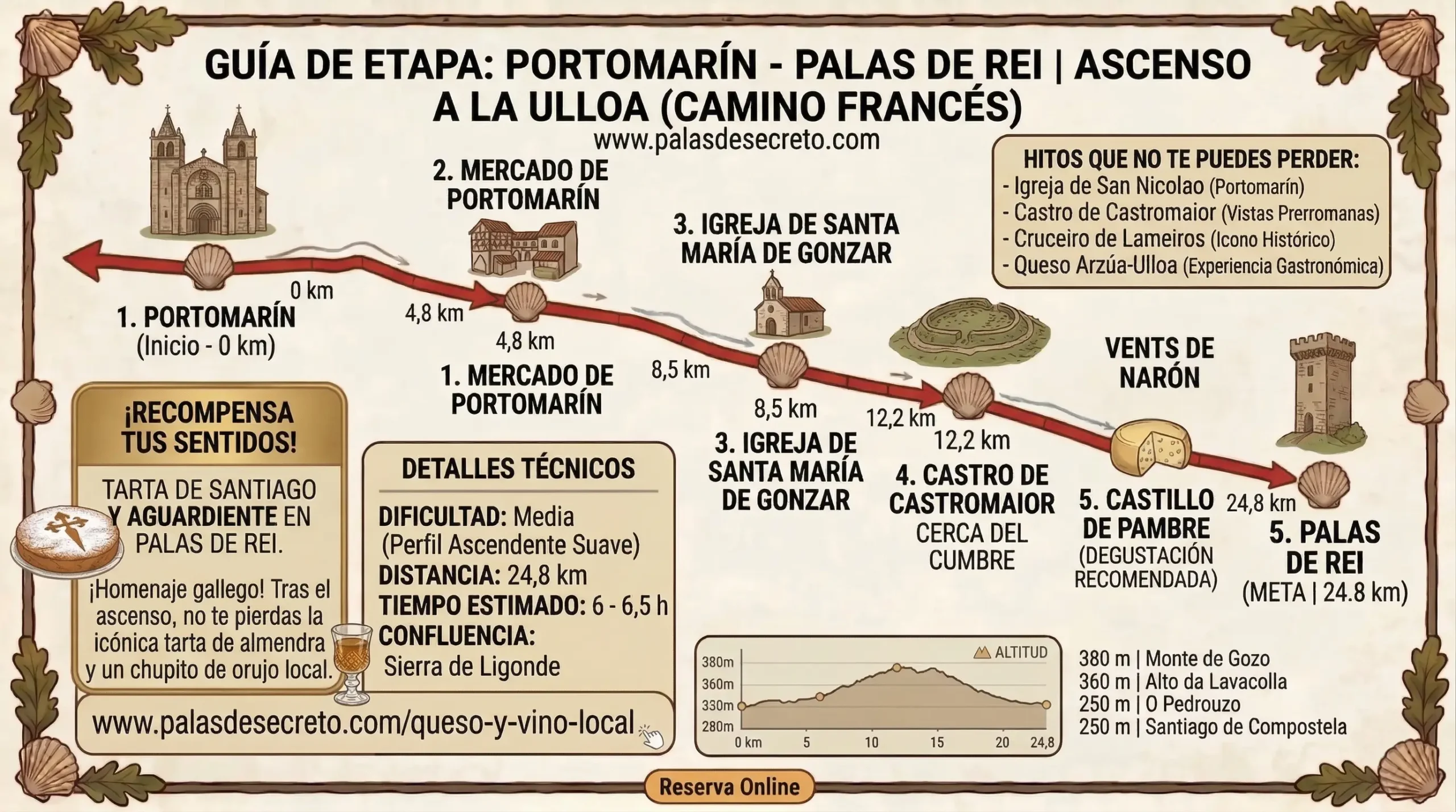 Infografía de la Etapa 29 del Camino Francés: mapa de Portomarín a Palas de Rei con perfil de elevación y consejos gastronómicos.