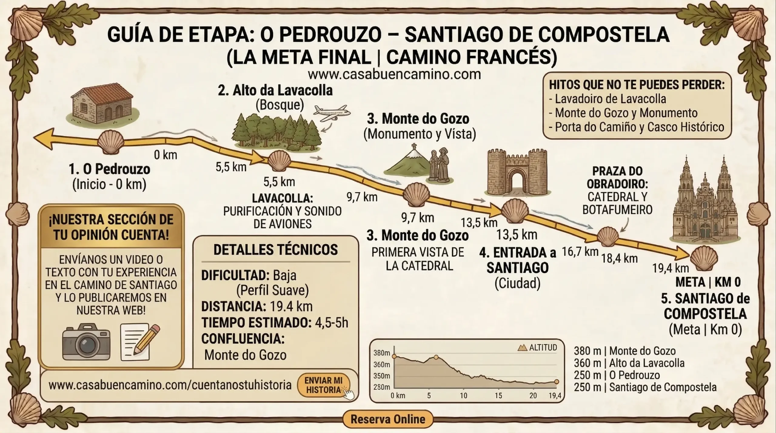 Infografía detallada de la etapa 33 del Camino Francés desde O Pedrouzo a Santiago de Compostela. Incluye perfil de elevación, distancias en kilómetros, puntos clave como Lavacolla y Monte do Gozo, e información técnica.