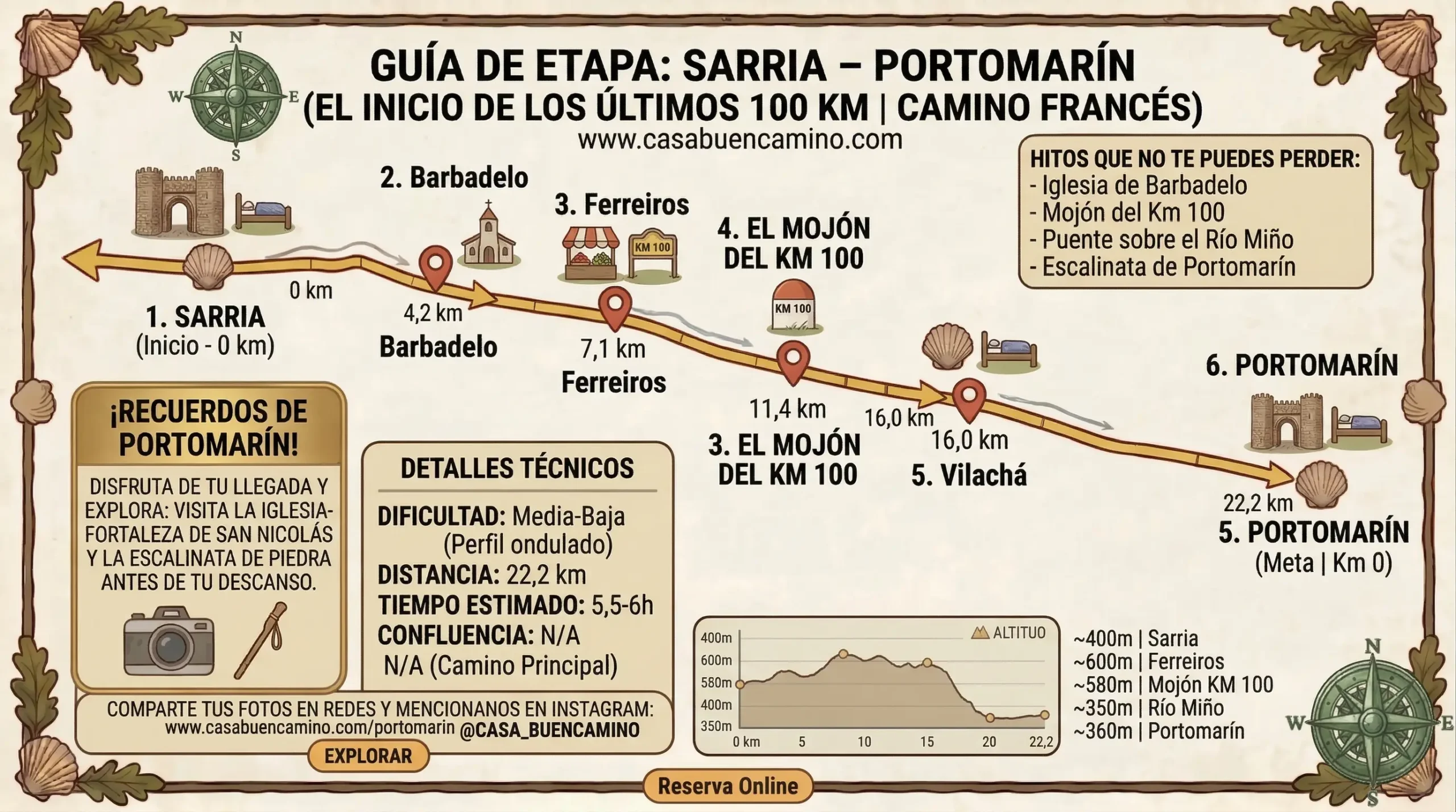Infografía de la etapa Sarria a Portomarín del Camino de Santiago, con mapa de ruta, perfil de altitud y puntos clave como el Mojón del Km 100.