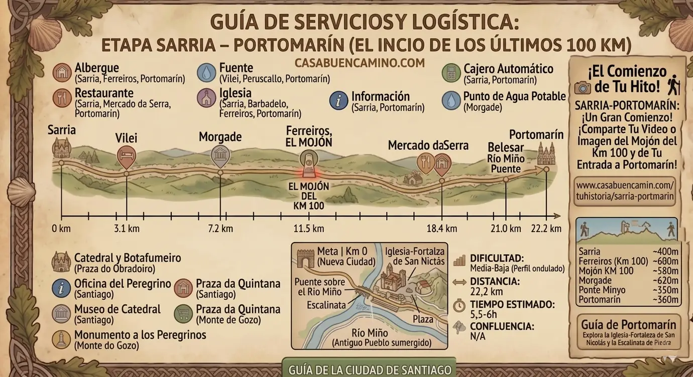 Infograma detallado de la etapa Sarria a Portomarín: El inicio de los últimos 100 km