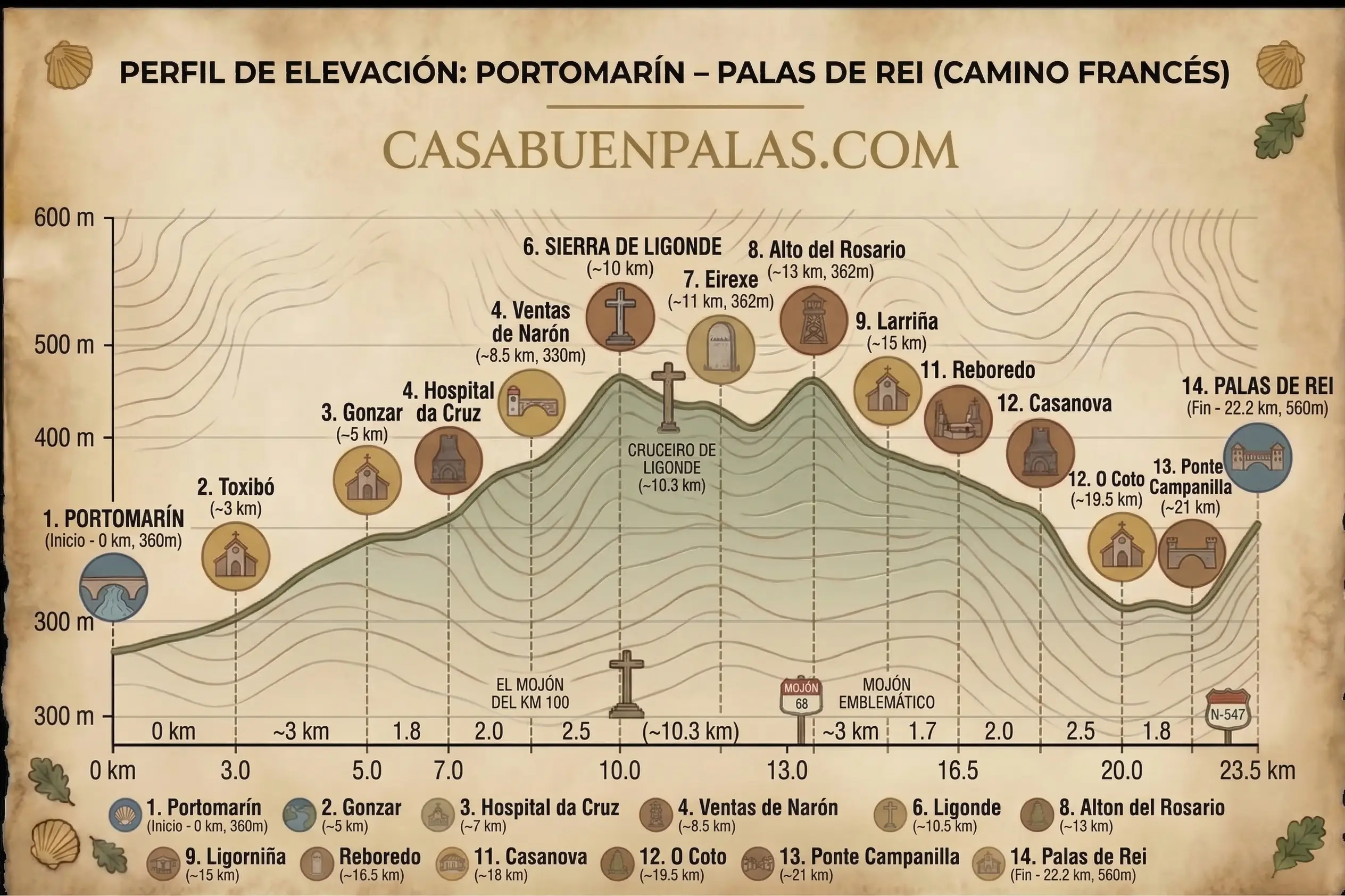 Gráfico del perfil de elevación de la etapa Portomarín a Palas de Rei del Camino Francés, incluyendo hitos como Sierra de Ligonde y altitudes.