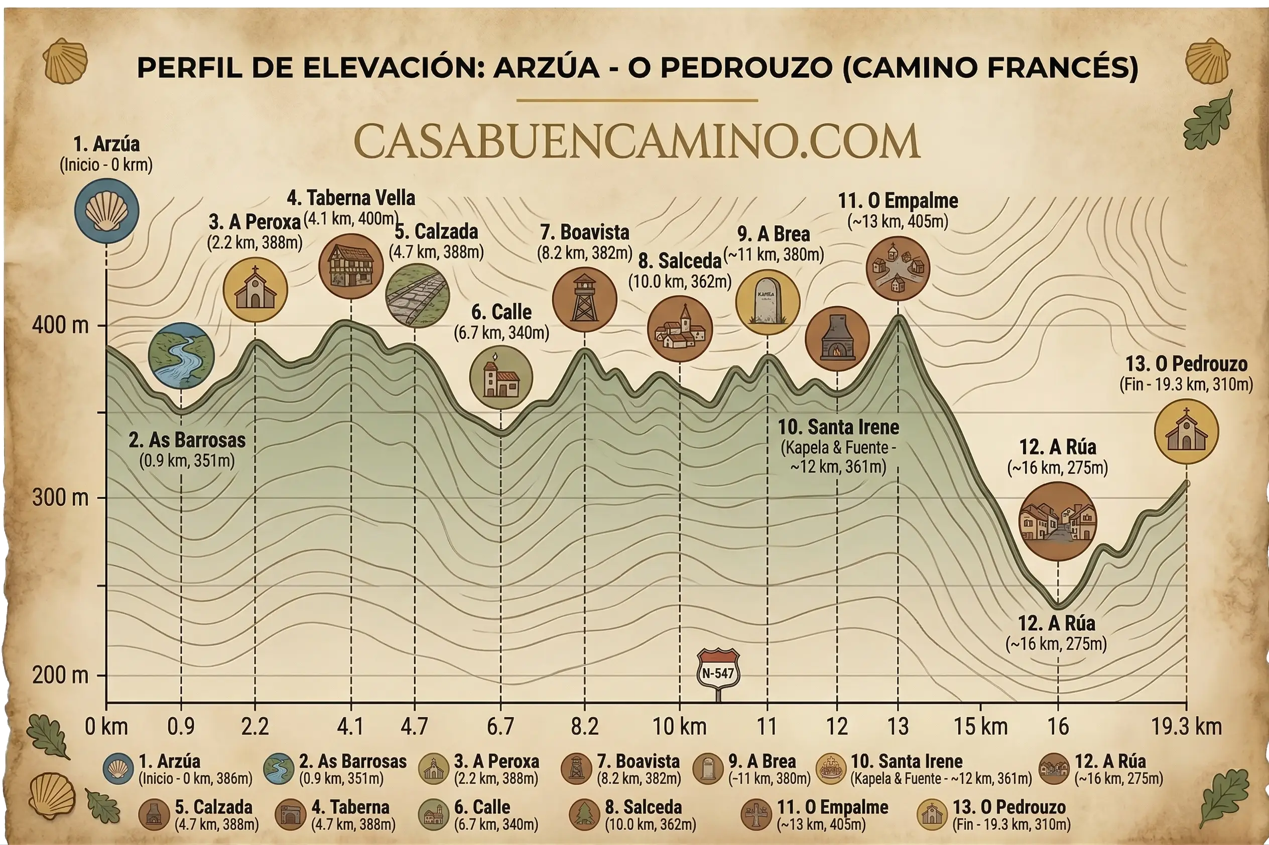 Gráfico del perfil de elevación de la etapa Arzúa a O Pedrouzo del Camino de Santiago Francés, detallando altitudes y puntos clave como Salceda y Santa Irene.