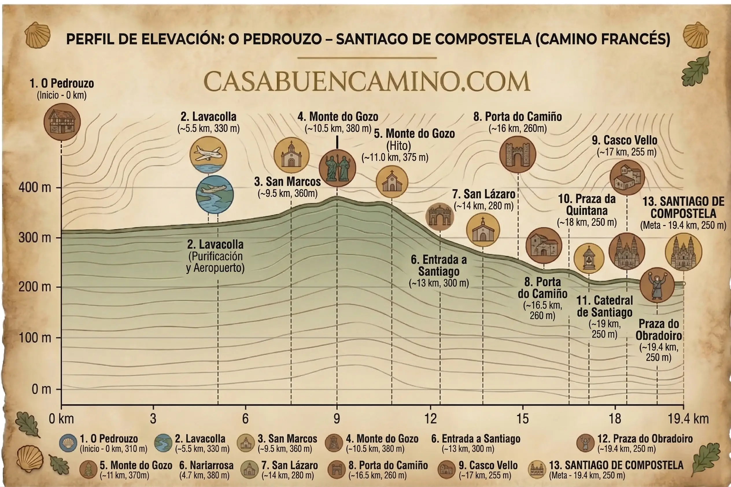 Gráfico del perfil de elevación de la etapa final del Camino Francés (Etapa 33) desde O Pedrouzo hasta la Catedral de Santiago. Muestra altitudes, distancias y puntos clave como Lavacolla y Monte do Gozo.