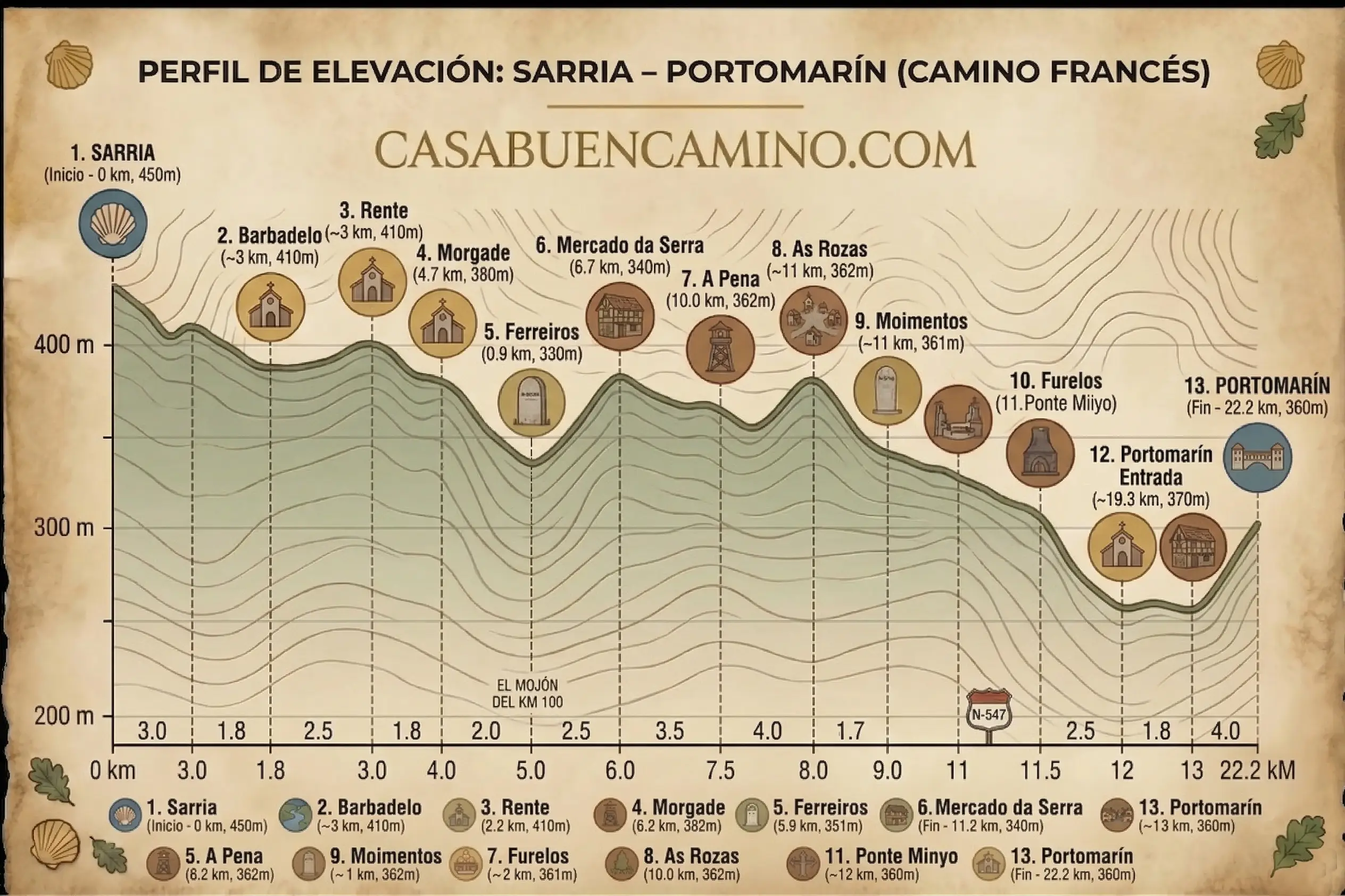 Perfil de elevación detallado de la etapa 28 del Camino Francés de Sarria a Portomarín, con hitos, distancias y altimetría.