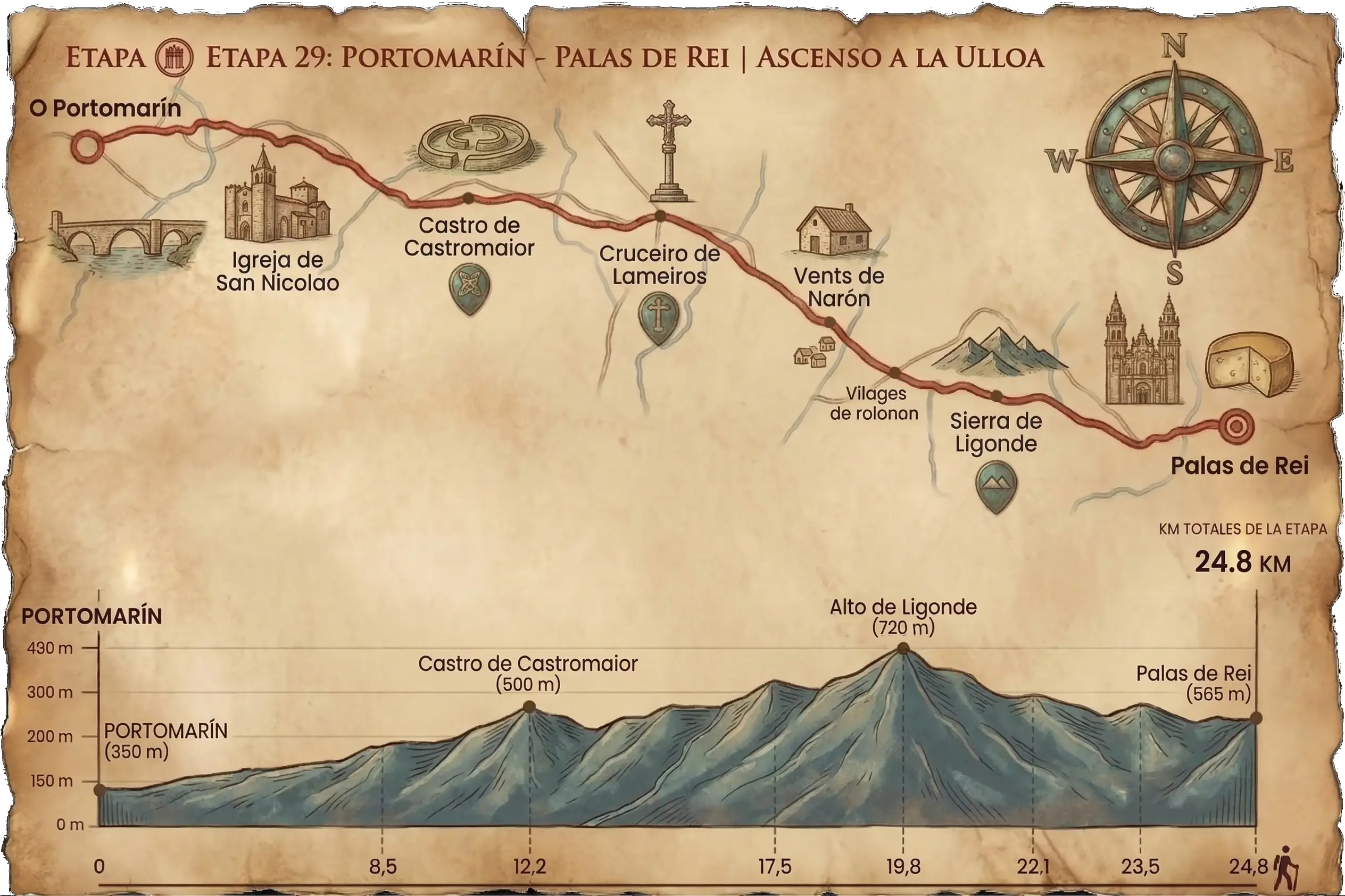 Mapa y perfil de elevación de la Etapa 29 del Camino Francés: Portomarín a Palas de Rei.