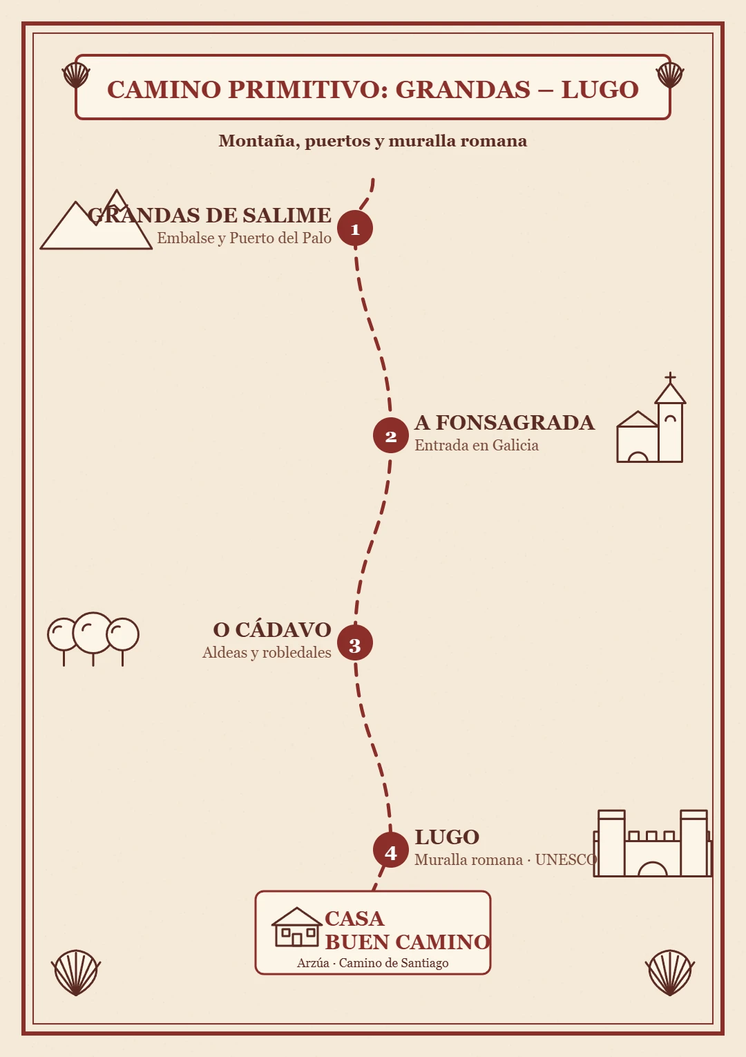 Infografía Camino Primitivo Grandas de Salime Lugo