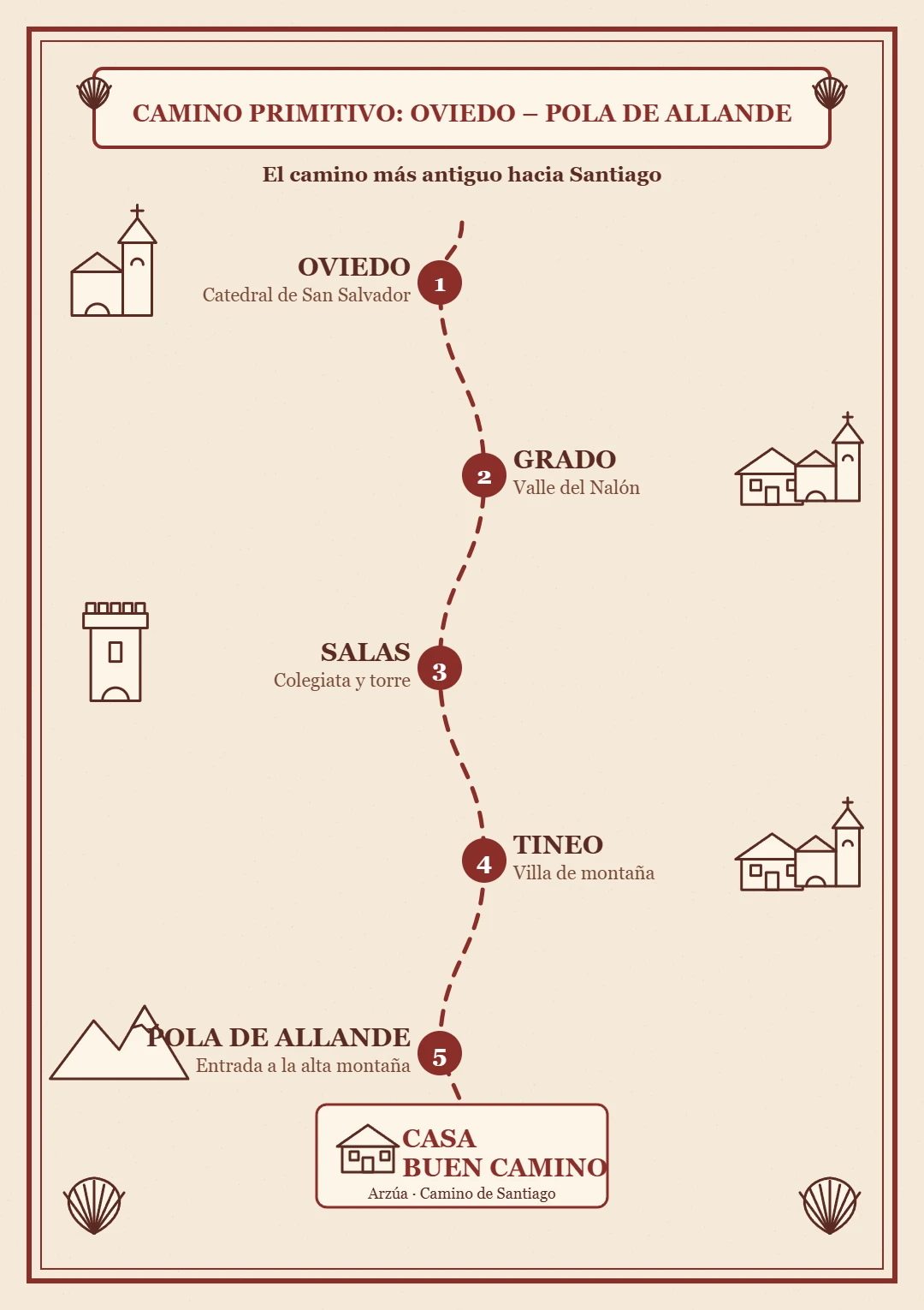Infografía Camino Primitivo Oviedo Pola de Allande