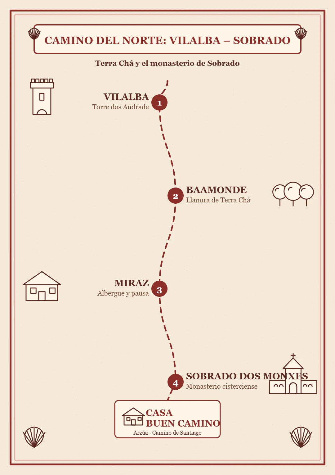 Infografía Camino del Norte Miraz Sobrado dos Monxes Casa Buen Camino Arzúa